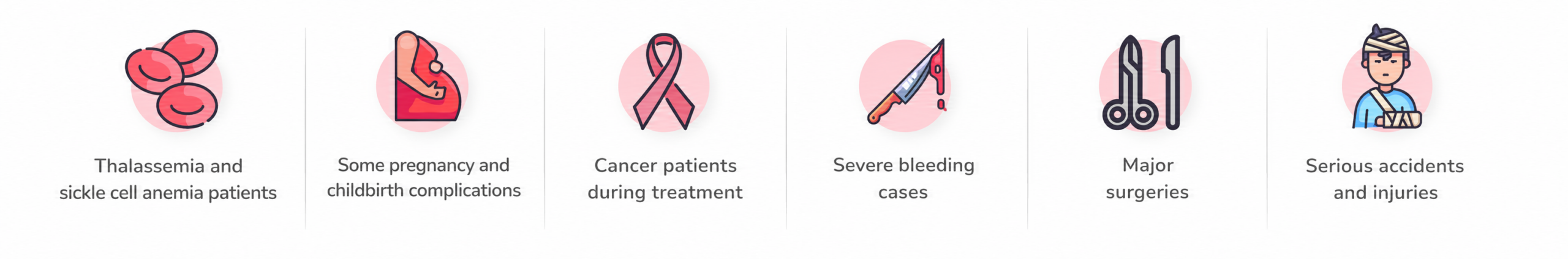 Accidents and severe injuries Major surgeries Severe bleeding cases Cancer patients during treatment Patients with thalassemia and sickle cell anemia who need regular blood transfusions Some pregnancy and childbirth complications