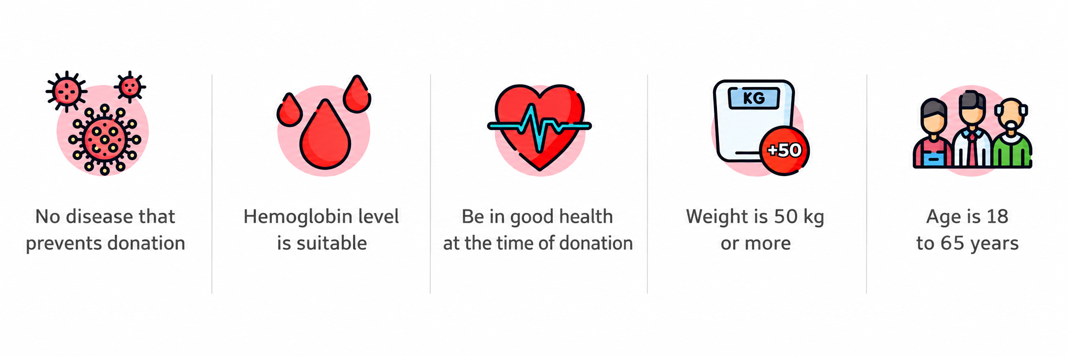 Be between 18 and 65 years old Weigh 50 kg or more Be in good health at the time of donation Have a suitable hemoglobin level Not have a medical condition that prevents blood donation