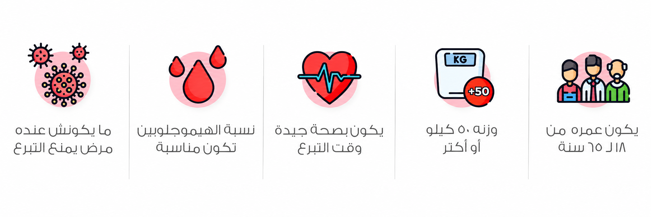 يكون عمره من 18 لـ 65 سنة وزنه 50 كيلو أو أكتر يكون بصحة جيدة وقت التبرع نسبة الهيموجلوبين تكون مناسبة ما يكونش عنده مرض يمنع التبرع