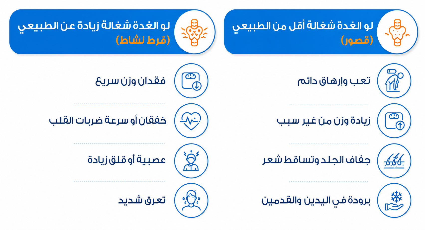 Arabic infographic comparing symptoms of overactive and underactive thyroid function on a white background. The left section describes an overactive thyroid with symptoms including rapid weight loss, heart palpitations or fast heartbeat, increased anxiety or nervousness, and excessive sweating. The right section describes an underactive thyroid with symptoms including constant fatigue and exhaustion, unexplained weight gain, dry skin and hair loss, and cold hands and feet.