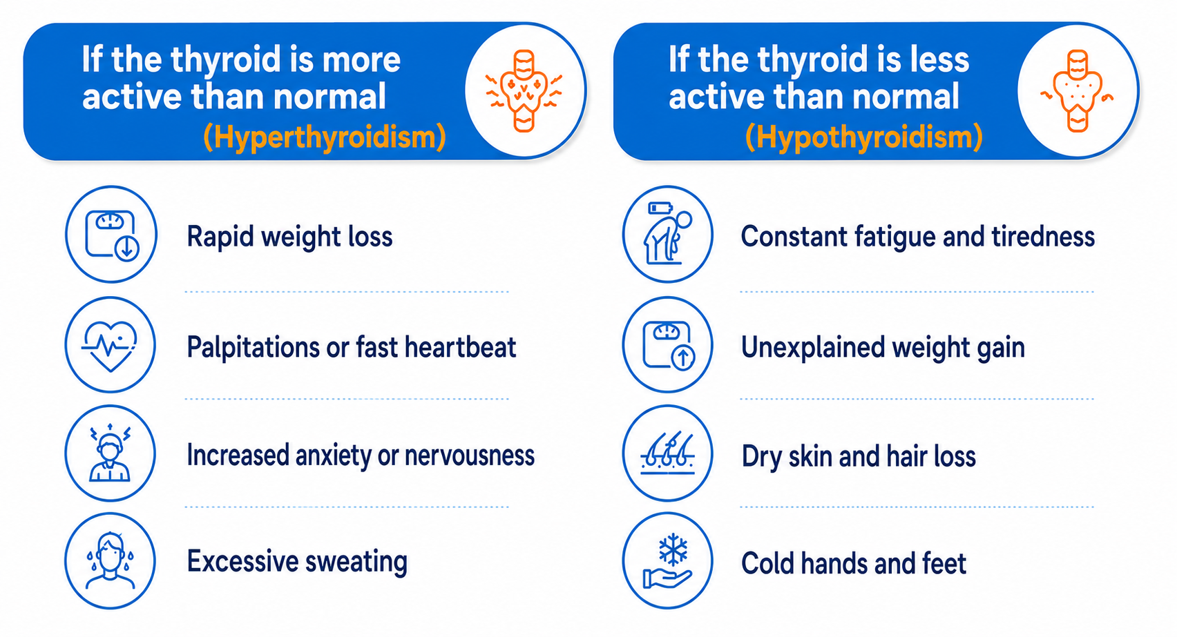 English infographic comparing symptoms of overactive and underactive thyroid conditions on a white background. The left section explains hyperthyroidism, when the thyroid is more active than normal, with symptoms including rapid weight loss, palpitations or fast heartbeat, increased anxiety or nervousness, and excessive sweating. The right section explains hypothyroidism, when the thyroid is less active than normal, with symptoms including constant fatigue and tiredness, unexplained weight gain, dry skin and hair loss, and cold hands and feet.