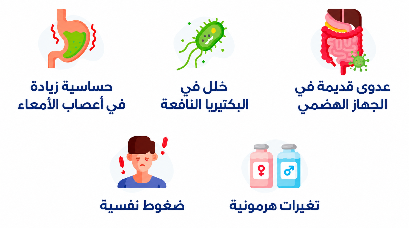 Arabic infographic on a white background showing five possible causes related to digestive or bowel discomfort. Each cause is paired with a colorful medical icon: increased sensitivity in intestinal nerves, imbalance in beneficial bacteria, a previous digestive system infection, psychological stress, and hormonal changes.