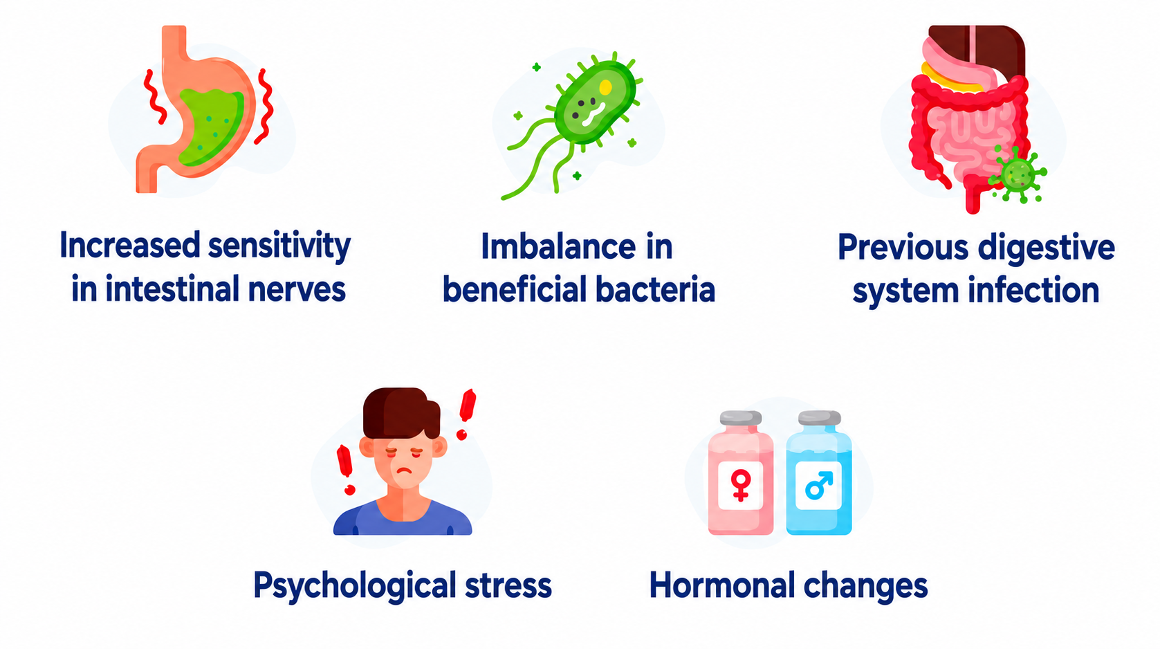 English infographic on a white background showing five possible factors related to digestive or bowel discomfort. Each factor is paired with a colorful medical icon: increased sensitivity in intestinal nerves, imbalance in beneficial bacteria, previous digestive system infection, psychological stress, and hormonal changes.