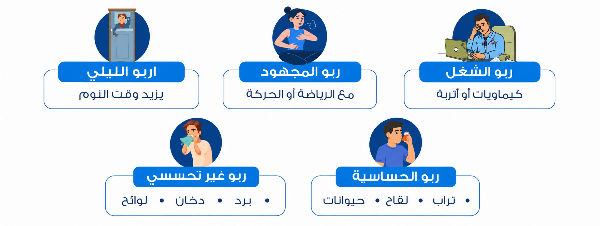 Arabic infographic on a white background showing five types of asthma in blue rounded boxes with small patient illustrations. The types listed are: nocturnal asthma, which increases during sleep; exercise-induced asthma, triggered by sports or movement; occupational asthma, caused by chemicals or dust; allergic asthma, triggered by dust, pollen, and animals; and non-allergic asthma, triggered by cold weather, smoke, and strong odors.
