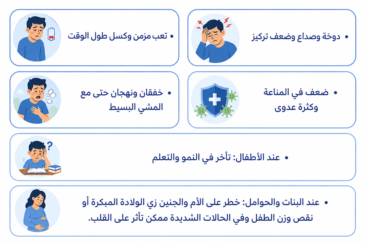 Arabic infographic on a white background explaining possible risks and effects of anemia. The design uses blue-outlined rounded cards with small medical illustrations. It lists symptoms such as chronic fatigue and constant tiredness, dizziness, headache and poor concentration, heart palpitations and shortness of breath even with light walking, weakened immunity and frequent infections, delayed growth and learning in children, and risks for girls and pregnant women including premature birth, low birth weight, and possible heart effects in severe cases.