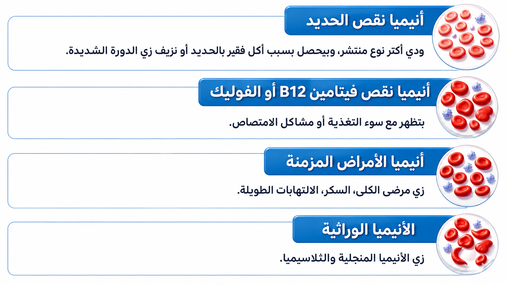 Arabic infographic on a white background showing four common types of anemia in blue-labeled horizontal cards with red blood cell illustrations. The types listed are iron deficiency anemia, vitamin B12 or folate deficiency anemia, anemia of chronic diseases, and hereditary anemia such as sickle cell anemia and thalassemia, with brief Arabic explanations for each.