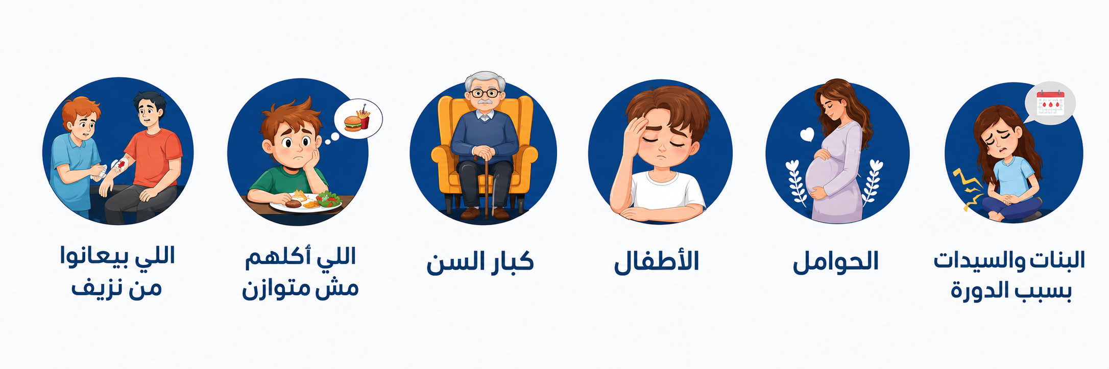 Arabic infographic on a white background showing six groups more at risk of anemia, each paired with a circular illustration. The groups listed are girls and women because of menstruation, pregnant women, children, older adults, people who suffer from bleeding, and people whose diet is not balanced.