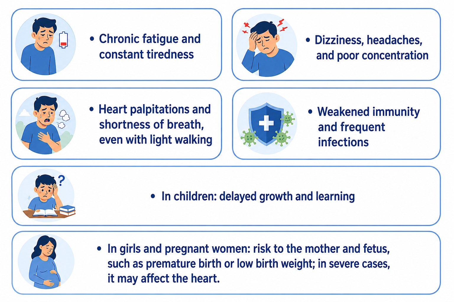 Infographic explaining the possible dangers of anemia, with illustrated icons and blue text boxes. It lists symptoms and risks including chronic fatigue, dizziness, headaches, poor concentration, heart palpitations, shortness of breath, weakened immunity, frequent infections, delayed growth and learning in children, and pregnancy-related risks such as premature birth, low birth weight, and possible heart complications.