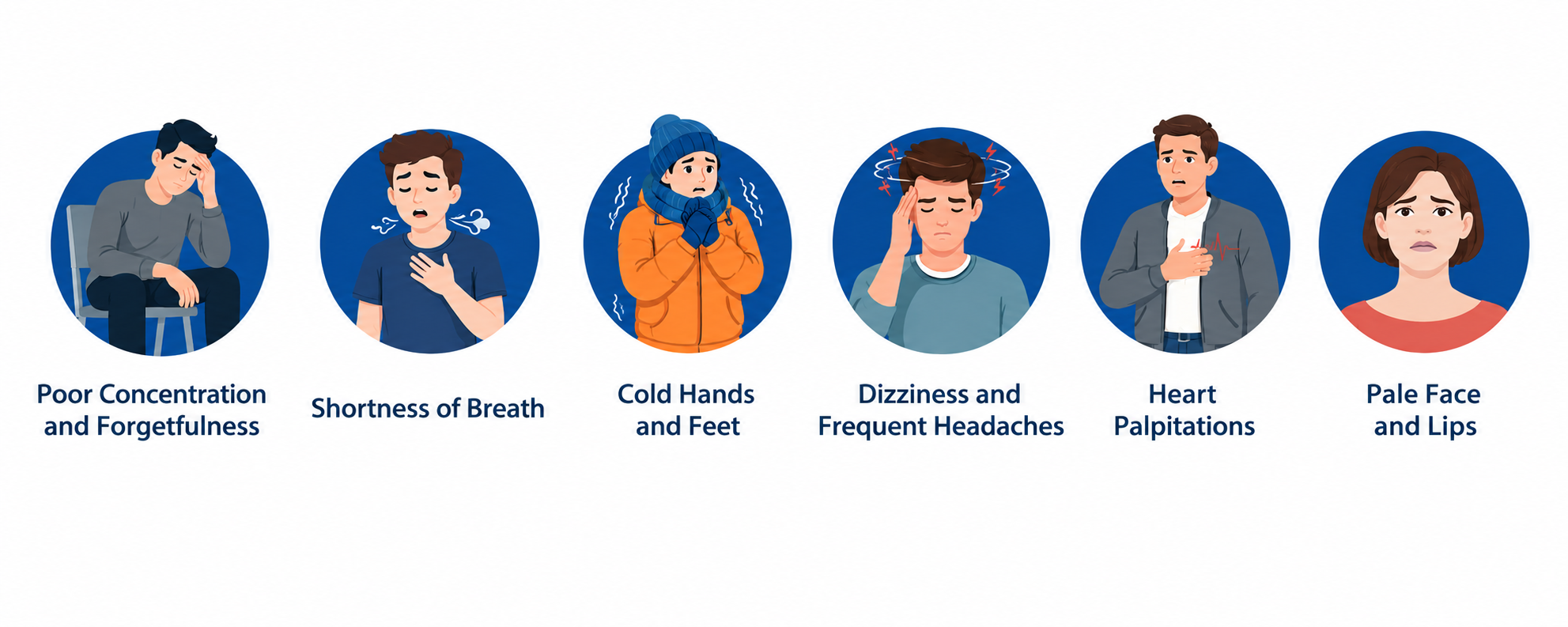 Infographic showing common anemia symptoms through six illustrated icons: poor concentration and forgetfulness, shortness of breath, cold hands and feet, dizziness and frequent headaches, heart palpitations, and pale face and lips.