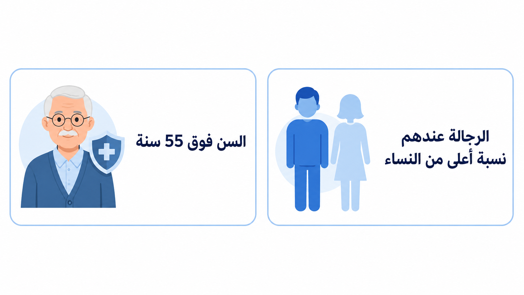 A clean Arabic medical infographic on a white background with two rounded rectangular cards placed side by side. Each card has a simple blue-toned 2D icon on the left and dark navy Arabic text on the right. The first card shows an older adult icon with the text “السن فوق 55 سنة” (“Age above 55 years”). The second card shows a male-versus-female comparison icon, with the man visually emphasized, and the text “الرجالة عندهم نسبة أعلى من النساء” (“Men have a higher rate than women”).