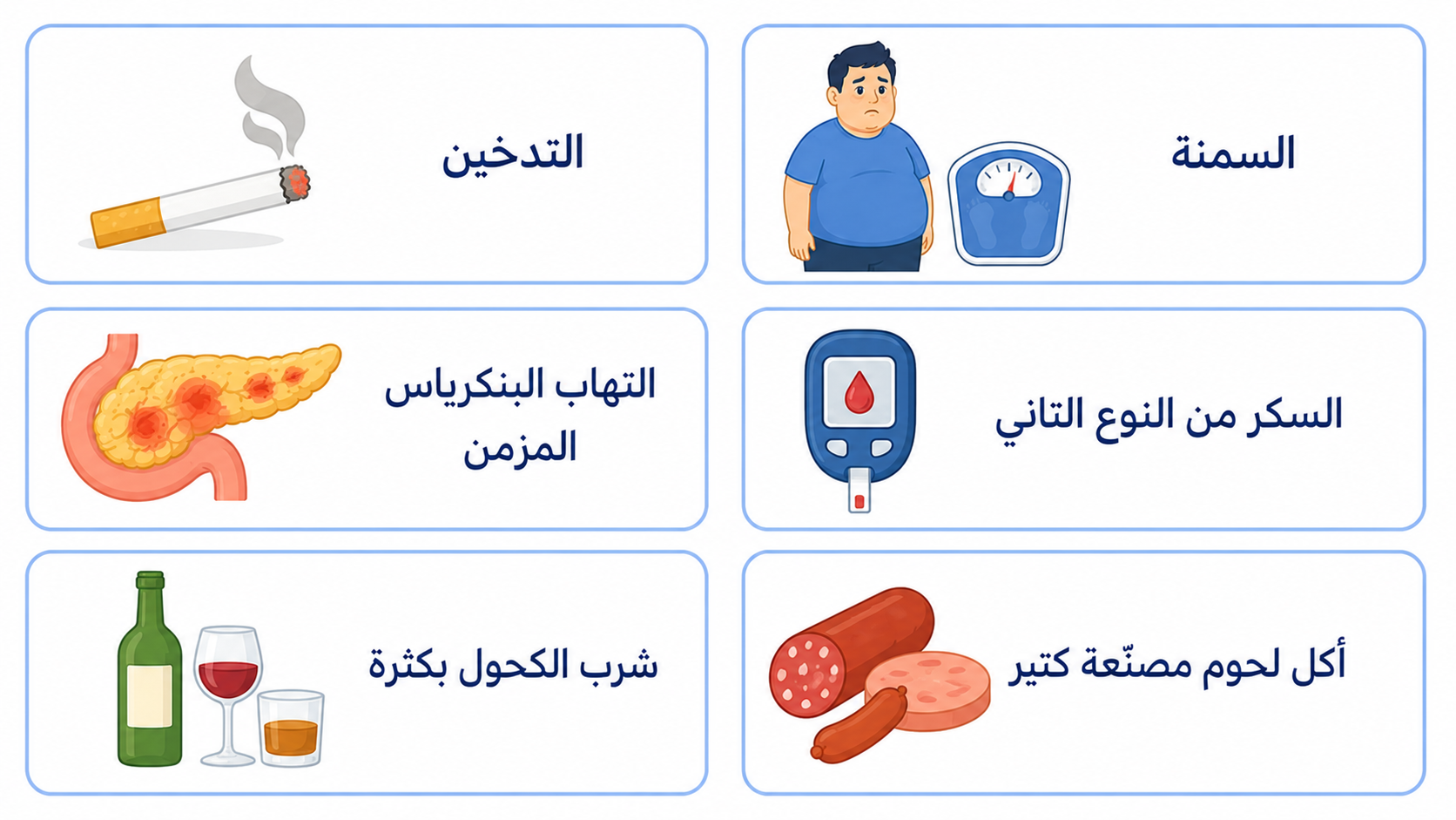 Arabic medical infographic on a white background showing six risk factors in rounded light-blue bordered cards with simple 2D icons. The factors listed are smoking, obesity, chronic pancreatitis, type 2 diabetes, excessive alcohol consumption, and eating a lot of processed meats.