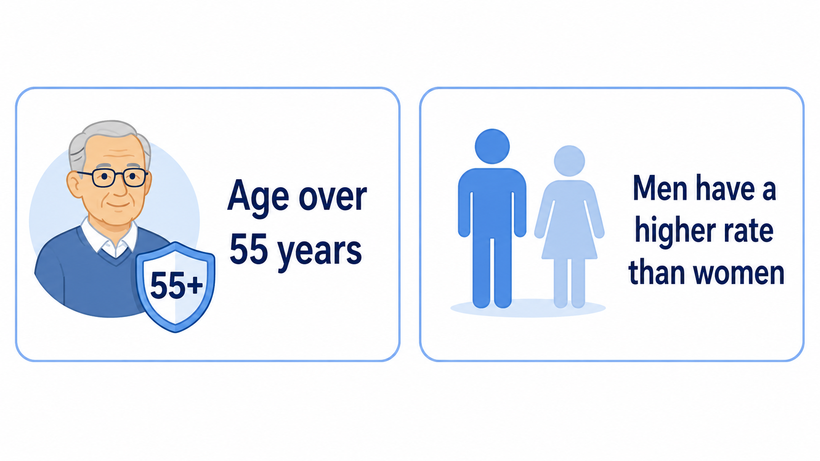 Clean English medical infographic on a white background with two large rounded cards outlined in light blue. The left card shows an older man with a 55+ shield icon and the text “Age over 55 years.” The right card shows a man and woman illustration, with the man visually emphasized, and the text “Men have a higher rate than women.”