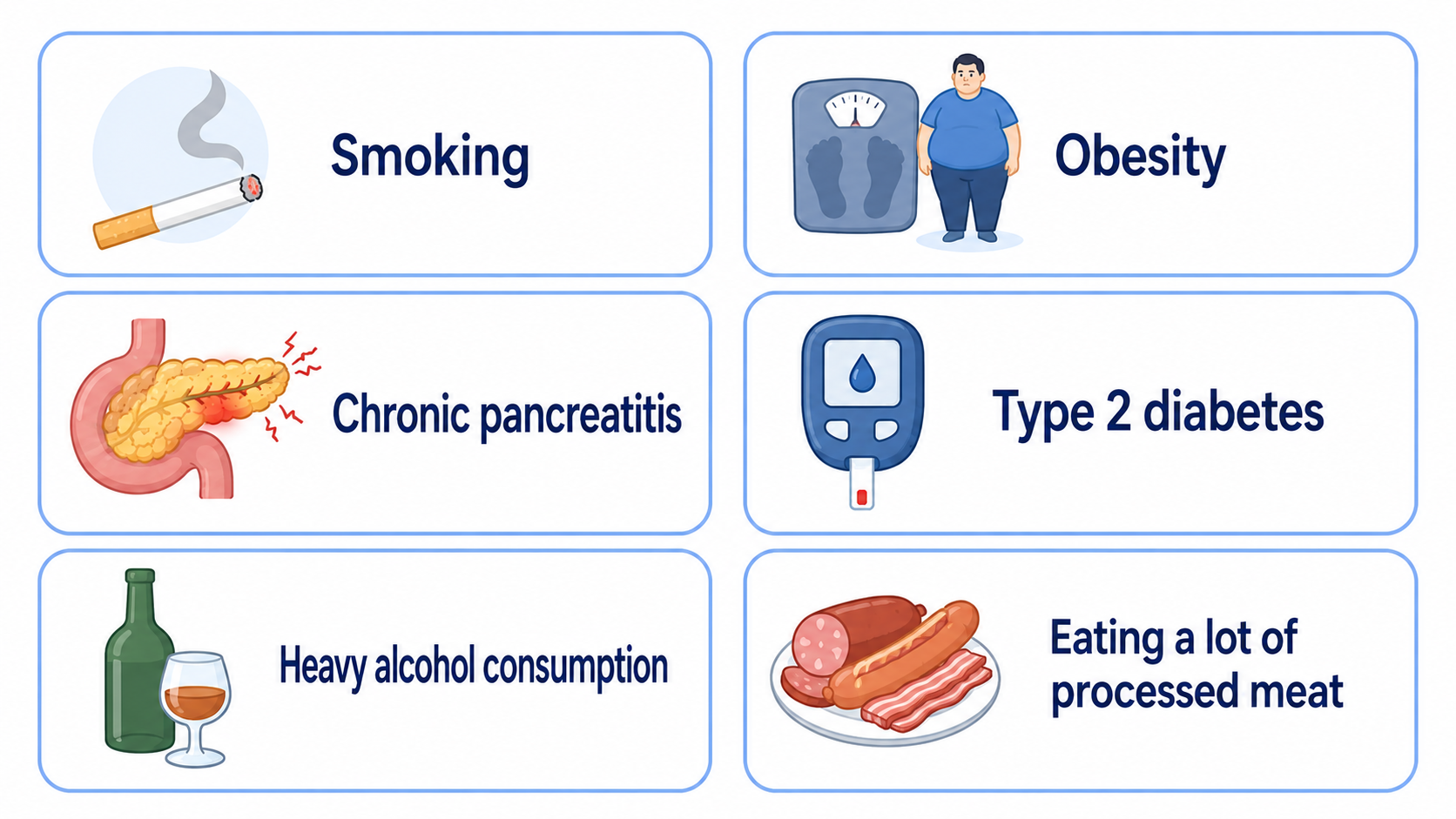 Clean English medical infographic on a white background showing six risk factors in rounded light-blue bordered cards with simple flat illustrations. The factors listed are smoking, obesity, chronic pancreatitis, type 2 diabetes, heavy alcohol consumption, and eating a lot of processed meat.