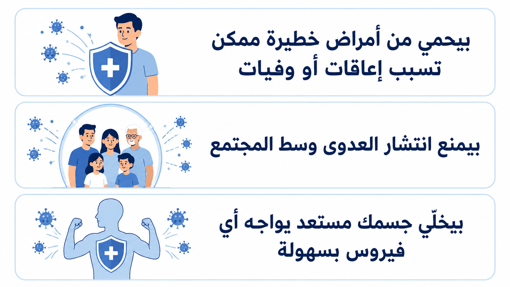 Arabic medical awareness infographic on a white background with three rounded rectangular cards outlined in light blue. Each card includes a simple blue-toned 2D illustration on the left and bold navy Arabic text on the right. The first card shows a person protected by a shield from virus icons, representing protection from serious diseases that may cause disability or death. The second card shows a family inside a protective circle, representing preventing the spread of infection in the community. The third card shows a human figure with a shield and raised arms, surrounded by virus icons, representing a body prepared to fight viruses easily.