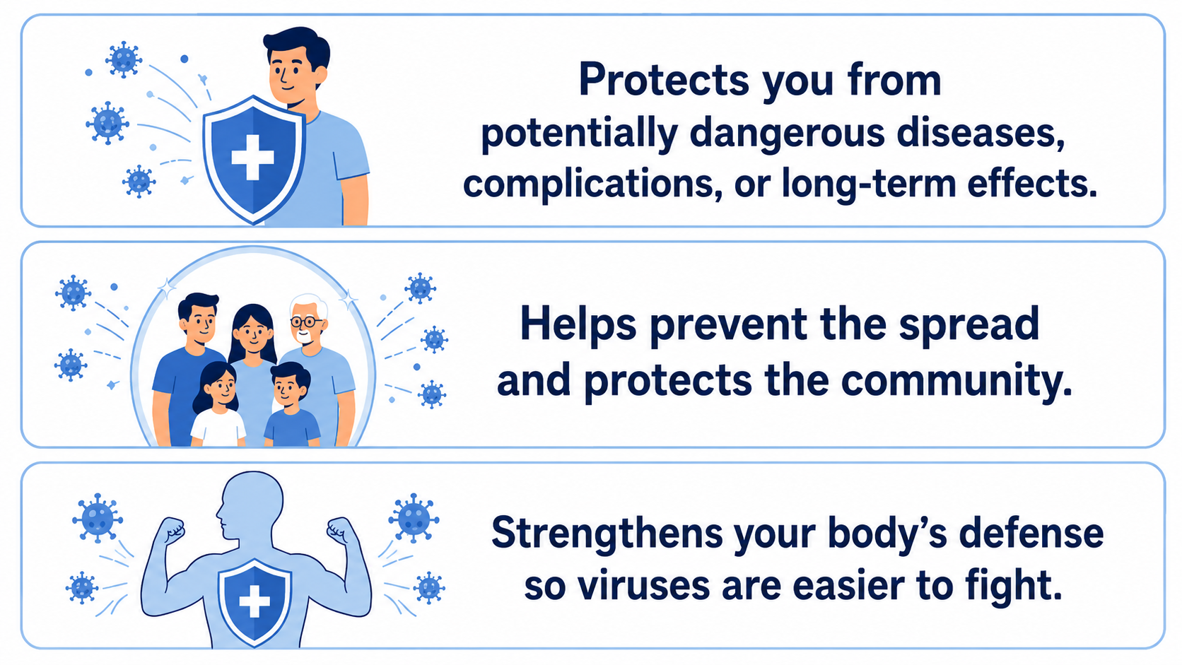 A clean medical awareness infographic with three blue-and-white sections. The first shows a man protected by a medical shield beside virus icons, with text: “Protects you from potentially dangerous diseases, complications, or long-term effects.” The second shows a family inside a protective circle, with text: “Helps prevent the spread and protects the community.” The third shows a strong body silhouette with a shield, with text: “Strengthens your body’s defense so viruses are easier to fight.”