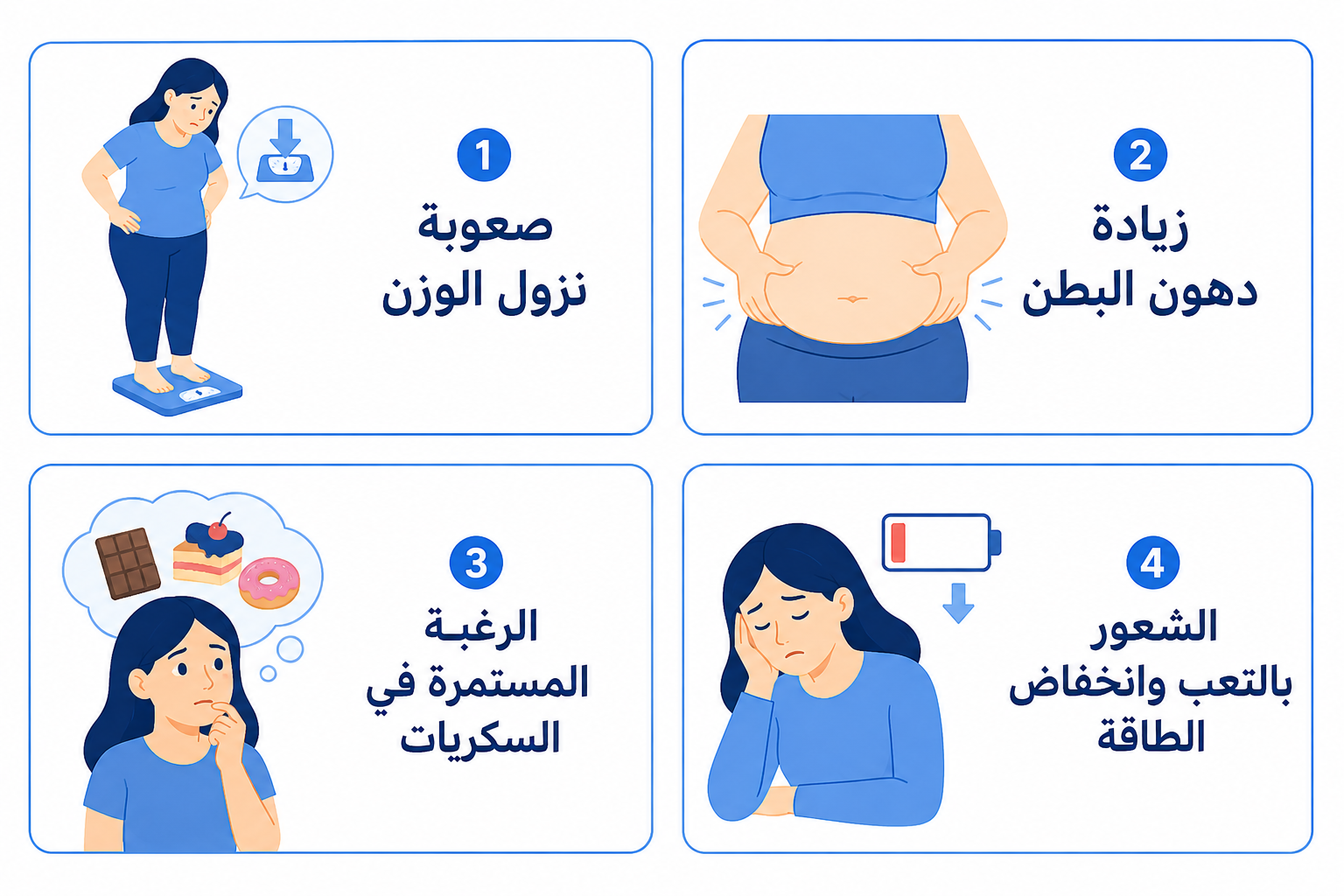 A clean blue-and-white Arabic medical infographic with four symptom cards. The cards show illustrations and Arabic text for: “صعوبة نزول الوزن”، “زيادة دهون البطن”، “الرغبة المستمرة في السكريات”، and “الشعور بالتعب وانخفاض الطاقة.”