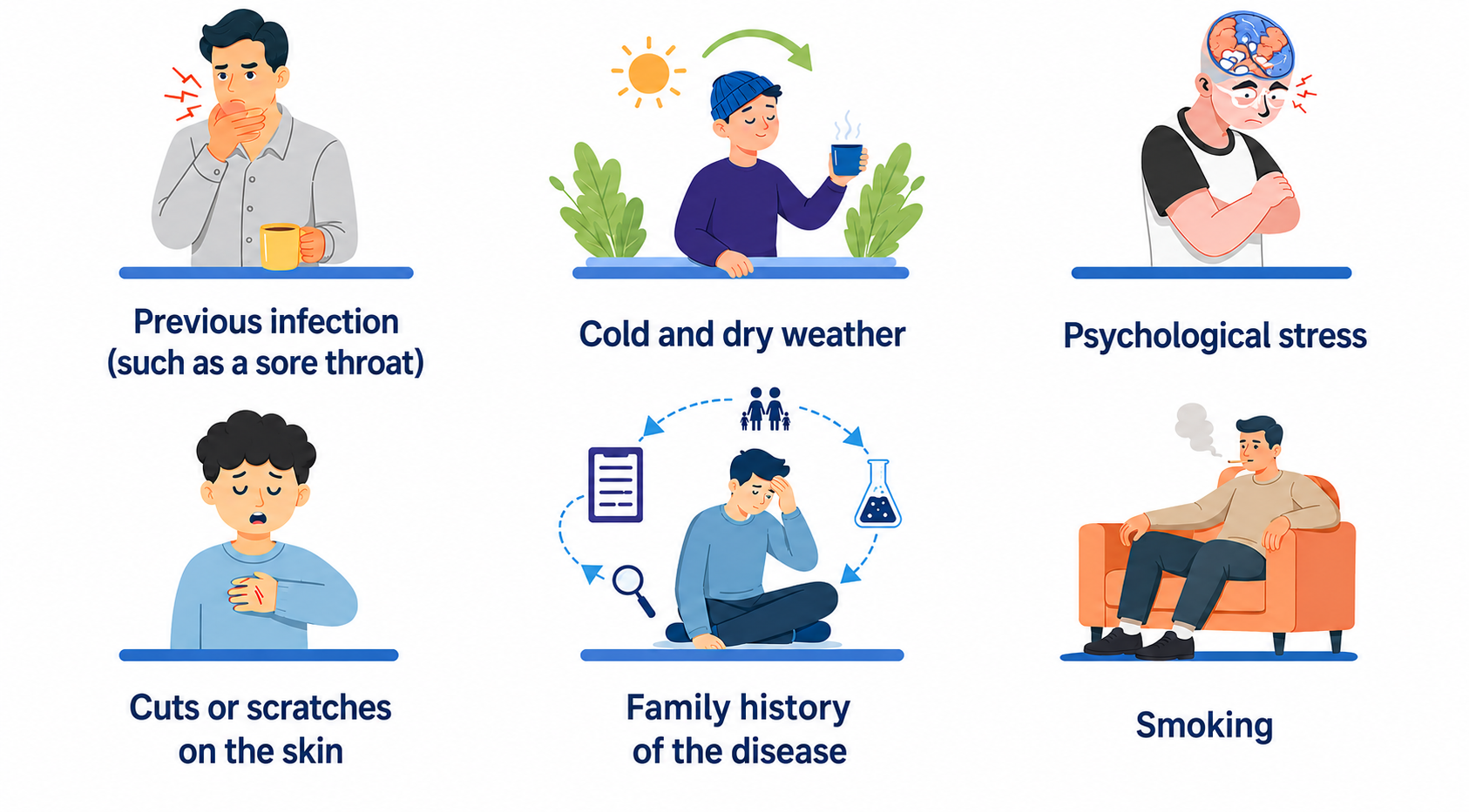 A clean English health infographic showing six possible psoriasis triggers or risk factors with simple illustrations. The items include previous infection such as a sore throat, cold and dry weather, psychological stress, cuts or scratches on the skin, family history of the disease, and smoking.