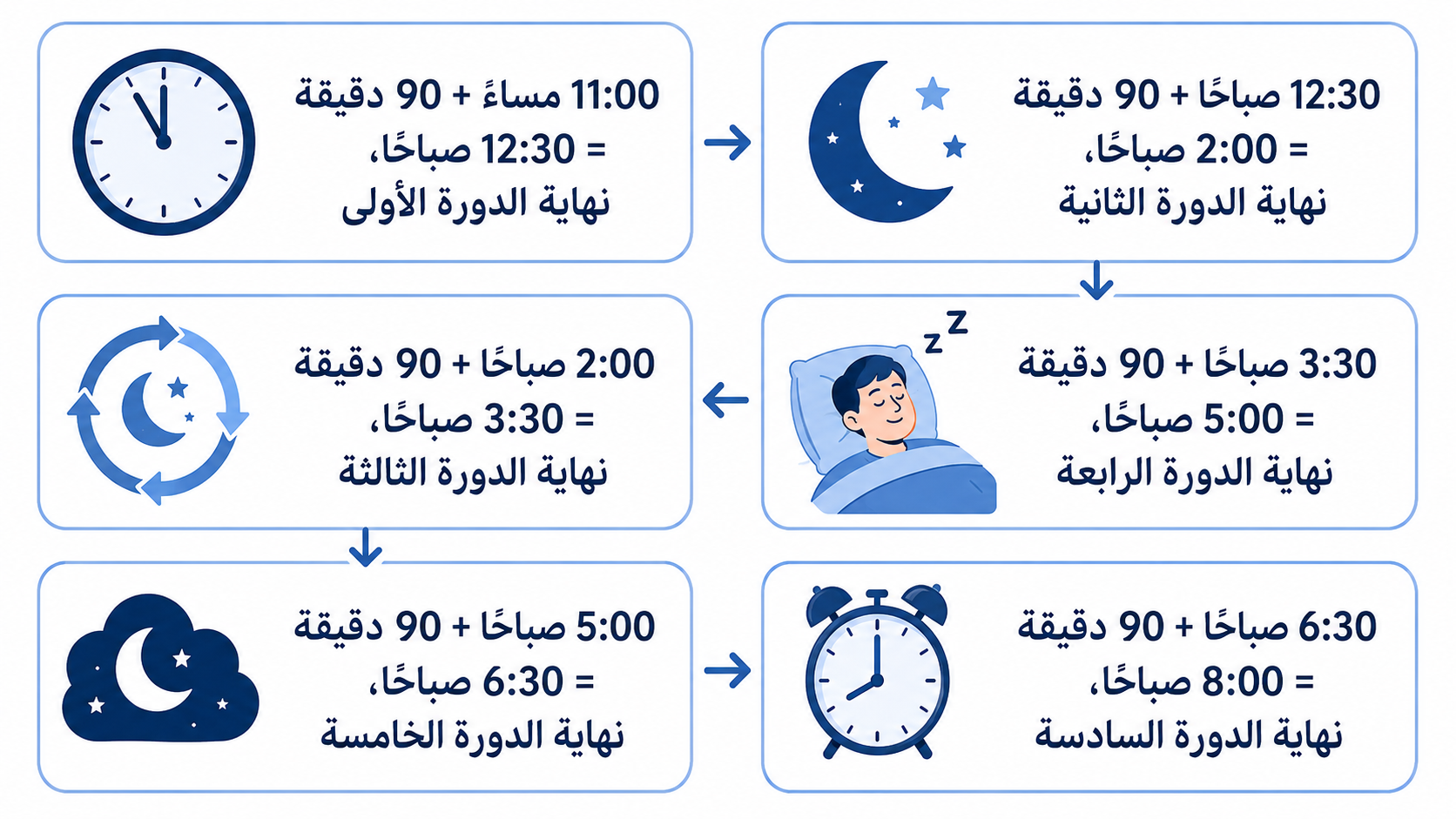 Arabic sleep cycle infographic on a white background with six rounded rectangular cards outlined in light blue. Each card shows a clock, moon, sleep, or alarm icon with Arabic time calculations showing 90-minute sleep cycles from 11:00 PM to 8:00 AM, ending with the sixth sleep cycle.