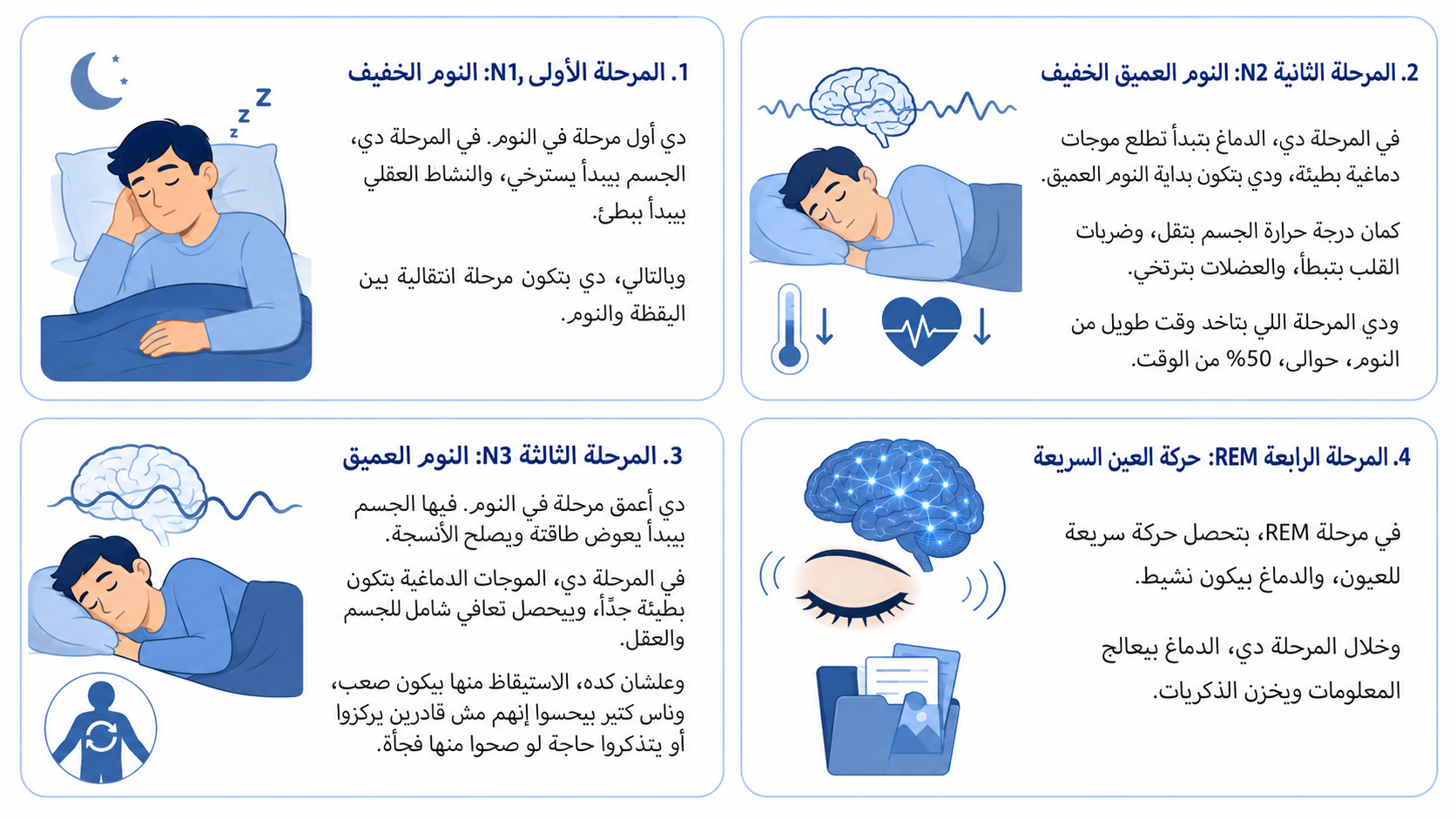 Arabic sleep awareness infographic on a white background with four large rounded rectangular cards outlined in light blue, arranged in a 2x2 grid. Each card includes a simple blue-toned sleep illustration and detailed Arabic text describing one stage of sleep: N1 light sleep, N2 light deep sleep, N3 deep sleep, and REM rapid eye movement. The illustrations show a sleeping person, brain wave icons, temperature and heart symbols, a body recovery icon, an eye with movement lines, and a memory folder, visually explaining each stage.