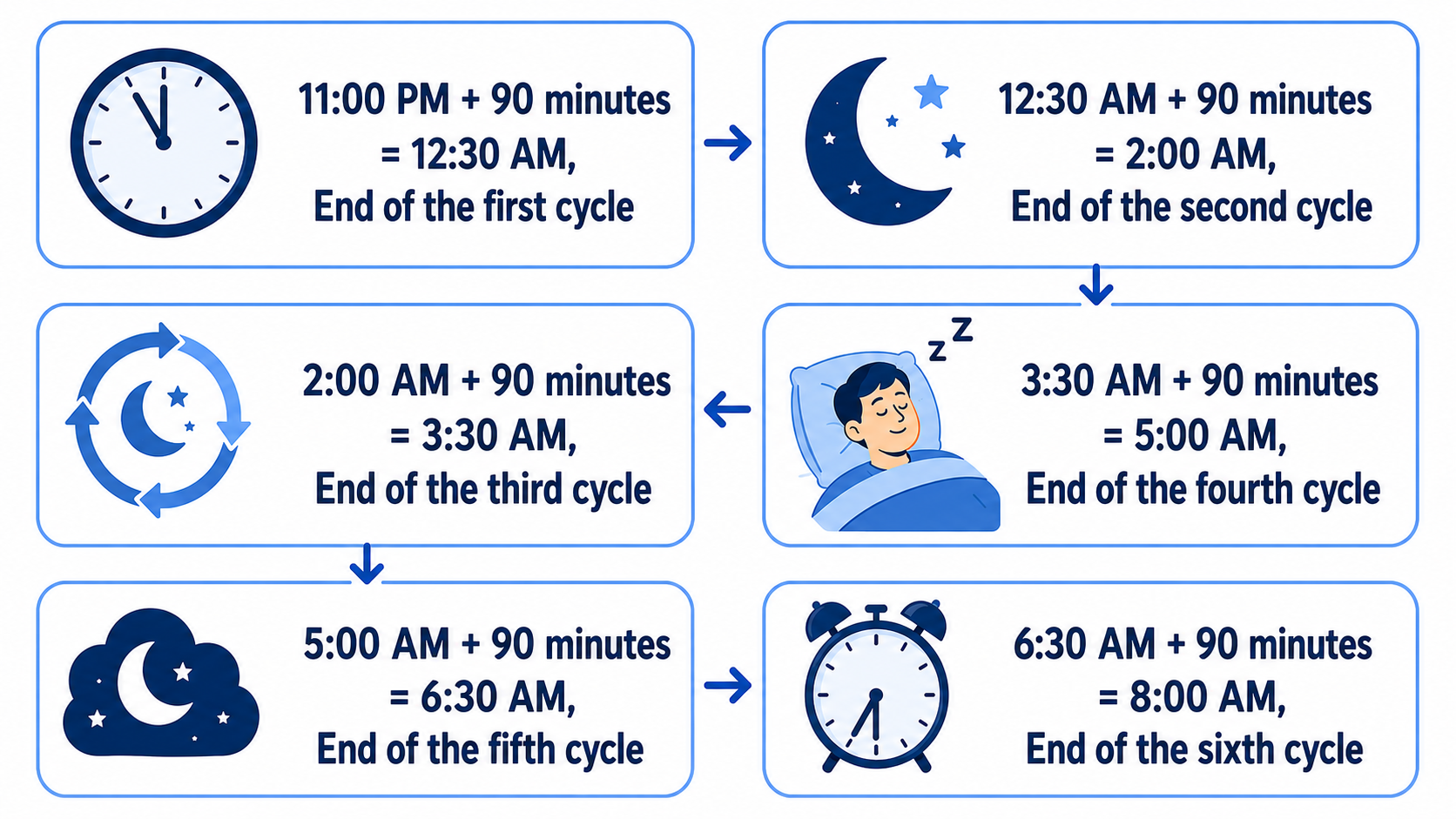 A clean blue-and-white English infographic explaining sleep cycles in 90-minute intervals. Six connected cards show bedtime calculations from 11:00 PM to 8:00 AM: first cycle ends at 12:30 AM, second at 2:00 AM, third at 3:30 AM, fourth at 5:00 AM, fifth at 6:30 AM, and sixth at 8:00 AM. The design includes icons of clocks, a moon, stars, sleep arrows, and a sleeping person.