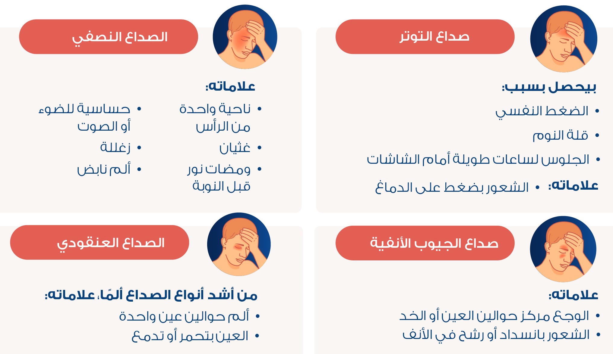 Arabic infographic explaining four types of headaches: migraine, tension headache, cluster headache, and sinus headache, with key symptoms such as one-sided head pain, sensitivity to light or sound, nausea, pressure around the head, pain around one eye, red or watery eyes, facial pain, and nasal congestion or runny nose.